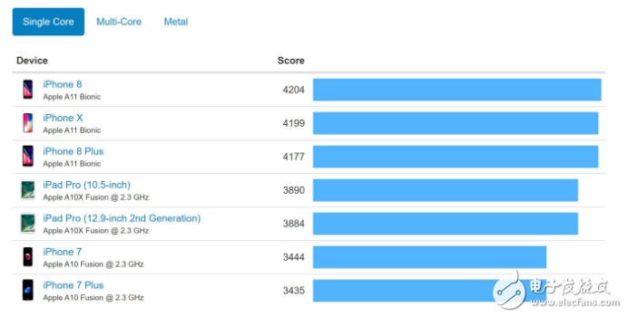 Apple a11 processor and Haisi Kirin 970 performance points and parameters comparison