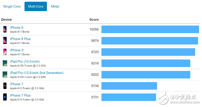 Apple a11 processor and Haisi Kirin 970 performance points and parameters comparison