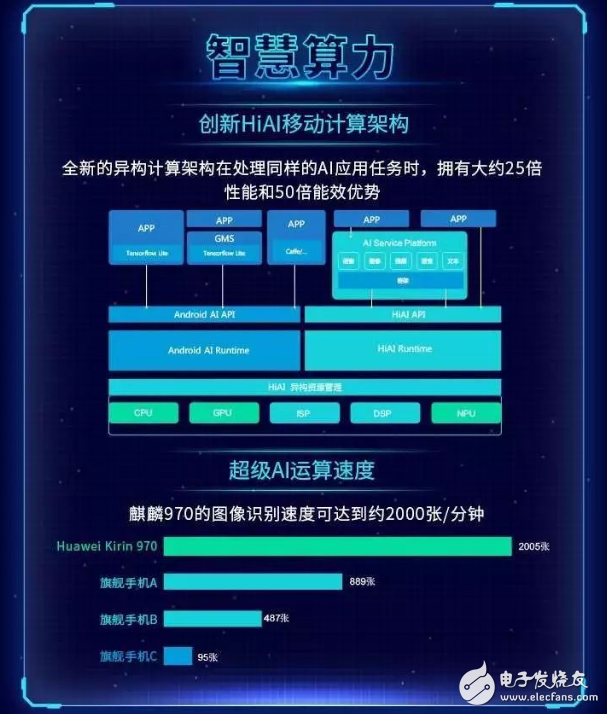 Apple a11 processor and Haisi Kirin 970 performance points and parameters comparison