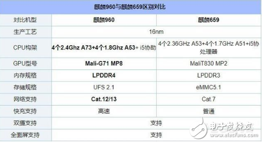 Kirin 659 and Kirin 960 which is better _ å¯¹æ¯” Kirin 659 and 960 performance parameters comparison analysis