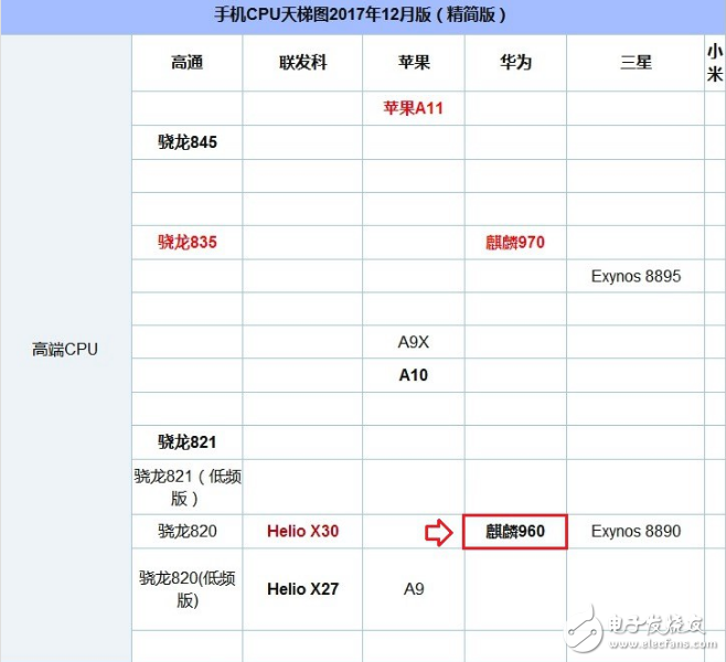 Kirin 659 and Kirin 960 which is better _ å¯¹æ¯” Kirin 659 and 960 performance parameters comparison analysis