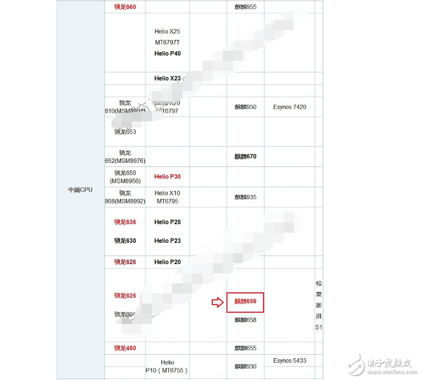 Kirin 659 and Kirin 960 which is better _ å¯¹æ¯” Kirin 659 and 960 performance parameters comparison analysis