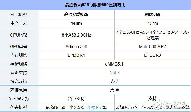 Comparative Analysis of Power Consumption and Gap between Kirin 659 and Xiaolong 625