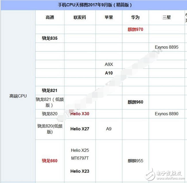 Comparative Analysis of Power Consumption and Gap between Kirin 659 and Xiaolong 625