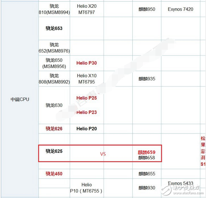 Comparative Analysis of Power Consumption and Gap between Kirin 659 and Xiaolong 625