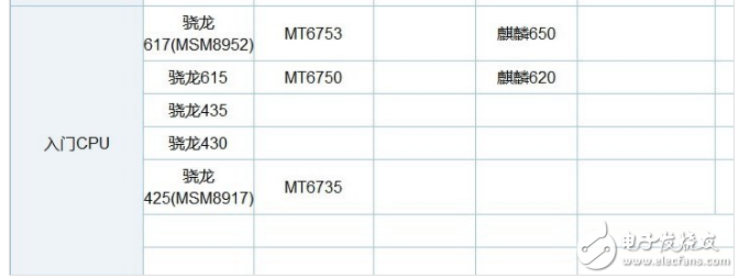 Comparative Analysis of Power Consumption and Gap between Kirin 659 and Xiaolong 625