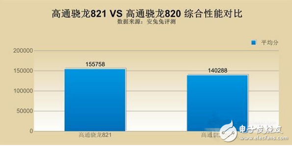 éªé¾™820 and 821 which is good _ Xiaolong 820 and 821 power consumption measured