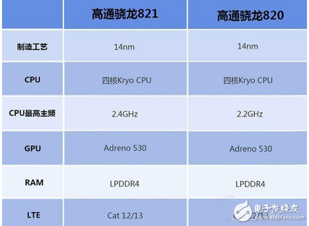 éªé¾™820 and 821 which is good _ Xiaolong 820 and 821 power consumption measured