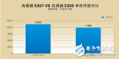 éªé¾™820 and 821 which is good _ Xiaolong 820 and 821 power consumption measured