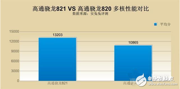 éªé¾™820 and 821 which is good _ Xiaolong 820 and 821 power consumption measured