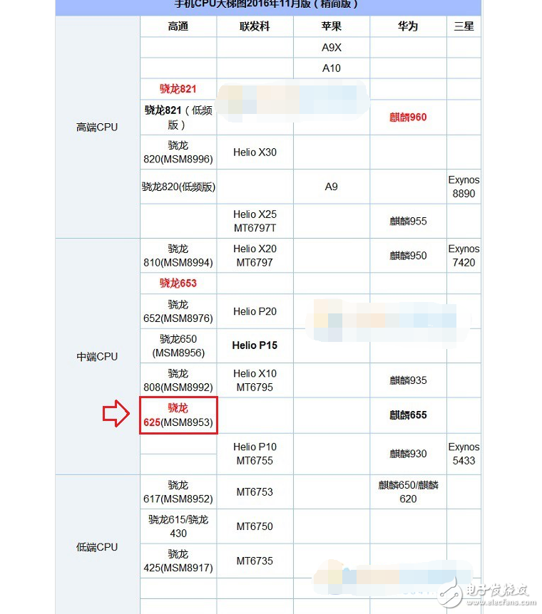 What are the mobile phones equipped with Qualcomm Snapdragon 625 processor?