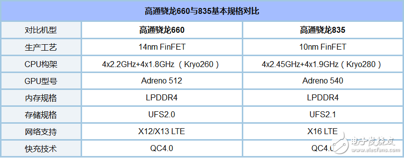 éª 835 and 660 which power saving _ éª Long 835 and 660 power evaluation