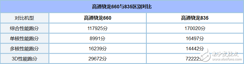 éª 835 and 660 which power saving _ éª Long 835 and 660 power evaluation