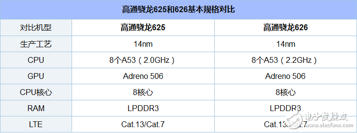 éª 625 and 626 which power saving _ Xiaolong 625 and 626 power evaluation