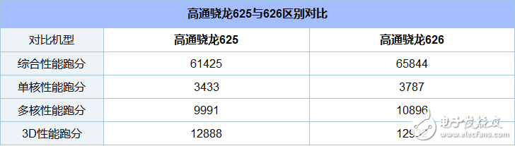 éª 625 and 626 which power saving _ Xiaolong 625 and 626 power evaluation