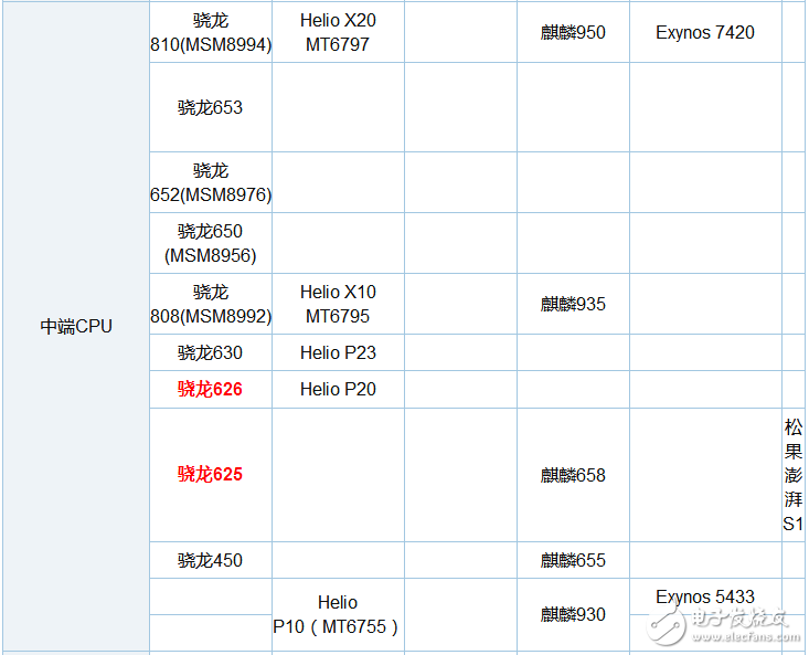 éª 625 and 626 which power saving _ Xiaolong 625 and 626 power evaluation