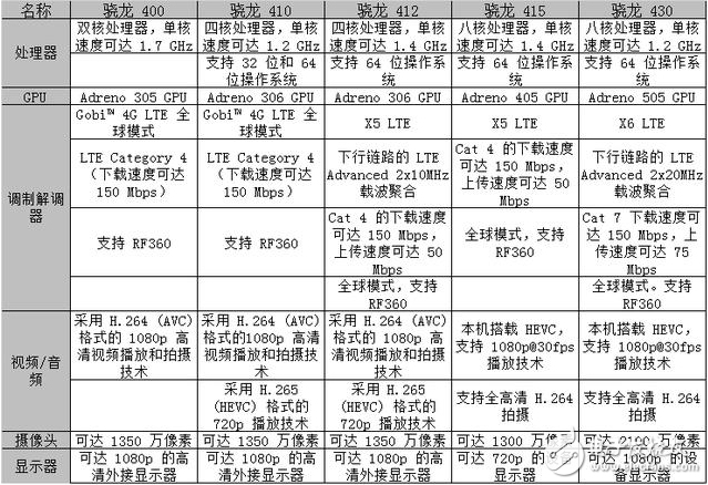 éªé¾™ processor power ranking _ the most complete Qualcomm Snapdragon processor ranking and comparison