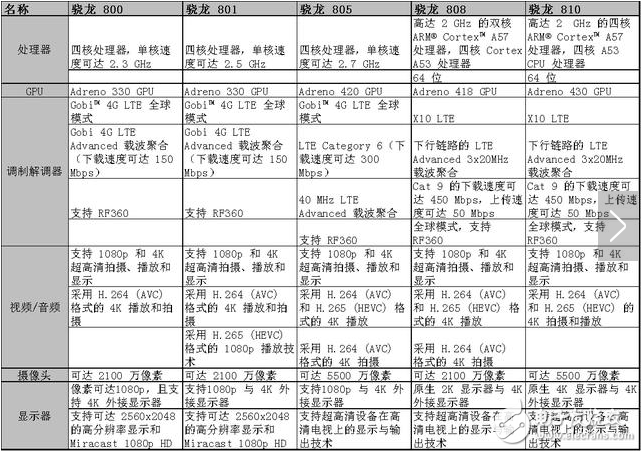 éªé¾™ processor power ranking _ the most complete Qualcomm Snapdragon processor ranking and comparison