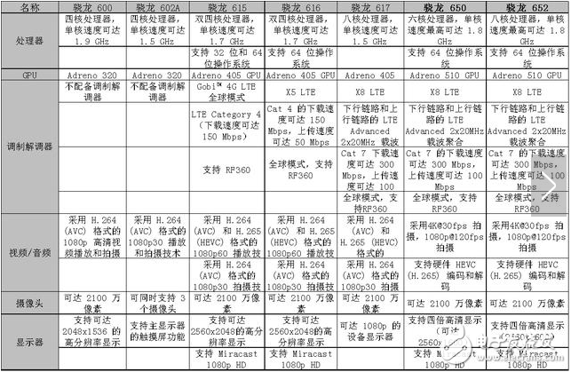 éªé¾™ processor power ranking _ the most complete Qualcomm Snapdragon processor ranking and comparison