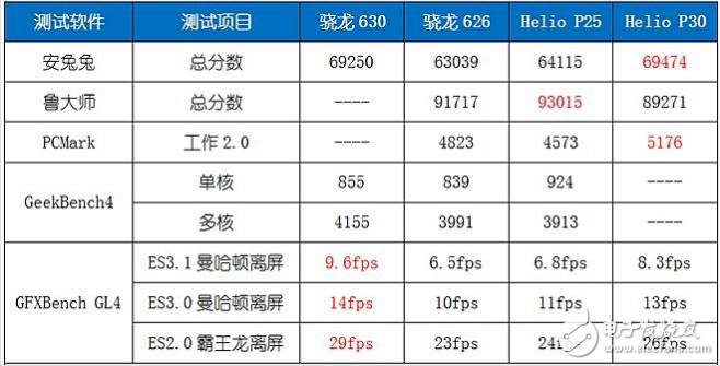 Performance parameters and running points of MediaTek p30 processor
