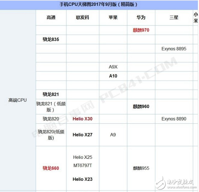 Performance parameters and running points of MediaTek p30 processor