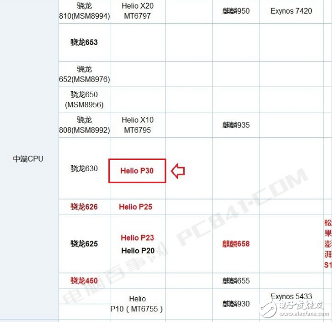 Performance parameters and running points of MediaTek p30 processor