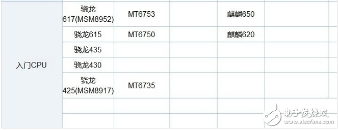 Performance parameters and running points of MediaTek p30 processor