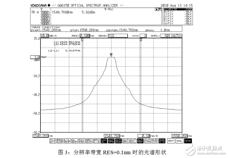 Spectral analyzer index parameters