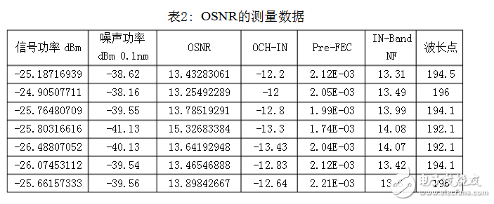 Spectral analyzer index parameters