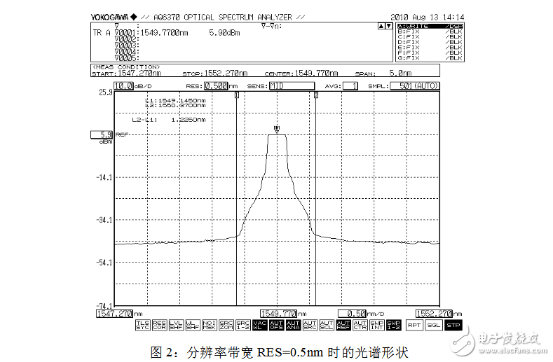 Spectral analyzer index parameters