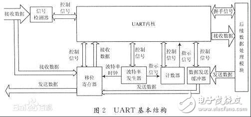 Uart serial communication introduction