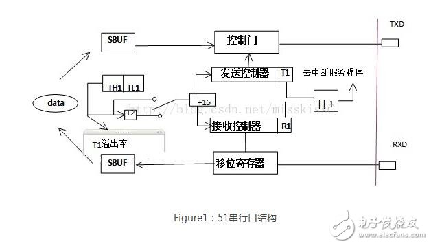 UART serial communication based on 51 single chip microcomputer