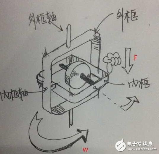 What is the use of gyroscopes? characterization of gyroscopes _ application of gyroscopes