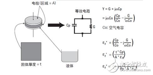 How to test the dielectric constant _ dielectric constant test method