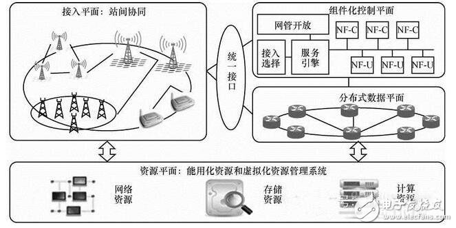 5g network architecture analysis _5g network architecture standardization further _5g network architecture will be fully innovative