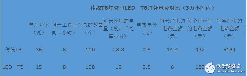 What is the difference between led and energy-saving lamps? Is the _led lamp more energy efficient than the energy-saving lamp?