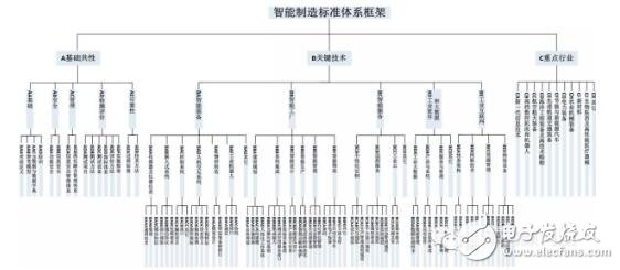 Intelligent Manufacturing Standard Architecture and Framework_Intelligent Manufacturing Standard System Construction Guide