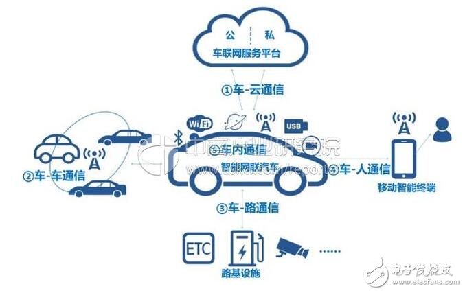 The development prospects of the car networking industry _ analysis of the trend of the development of car networking