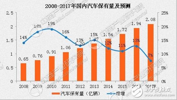 The development prospects of the car networking industry _ analysis of the trend of the development of car networking