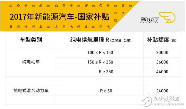 Interpretation of local subsidy policy for new energy vehicles (2017) _ New energy vehicle subsidy policy will be adjusted (2018)