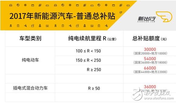 Interpretation of local subsidy policy for new energy vehicles (2017) _ New energy vehicle subsidy policy will be adjusted (2018)