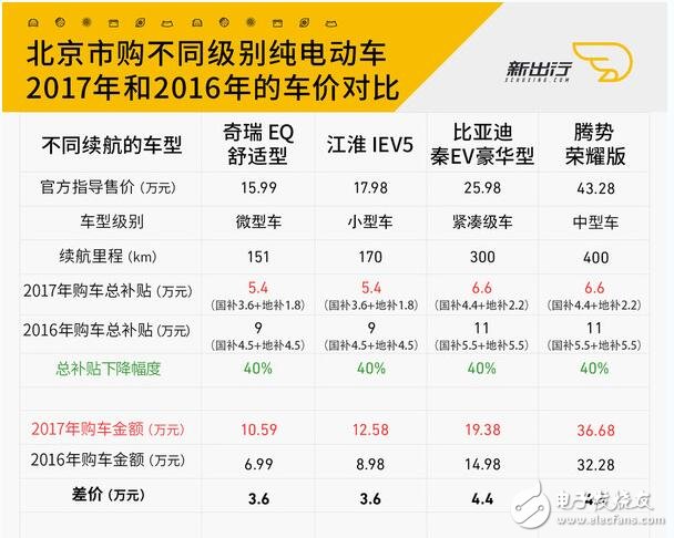 Interpretation of local subsidy policy for new energy vehicles (2017) _ New energy vehicle subsidy policy will be adjusted (2018)