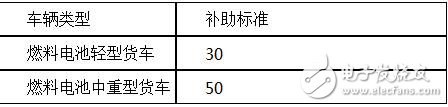 Detailed explanation of new energy logistics vehicle subsidy policy