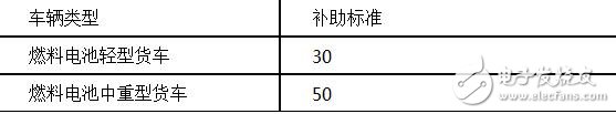 Detailed explanation of new energy logistics vehicle subsidy policy