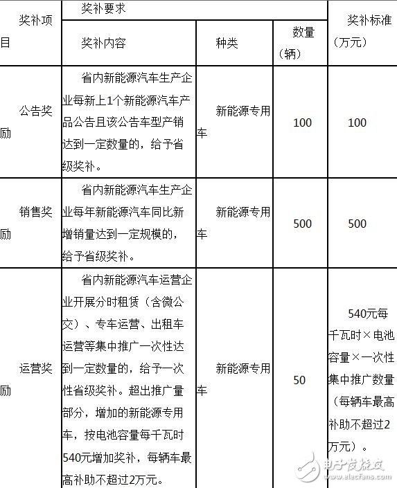 Detailed explanation of new energy logistics vehicle subsidy policy