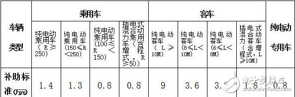 Detailed explanation of new energy logistics vehicle subsidy policy