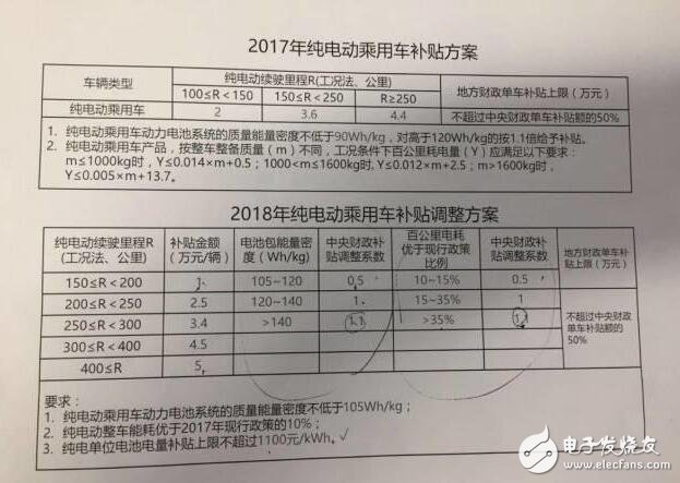 New energy vehicles 2018 subsidies to declining (how much) 2,018 new energy vehicle subsidy policy