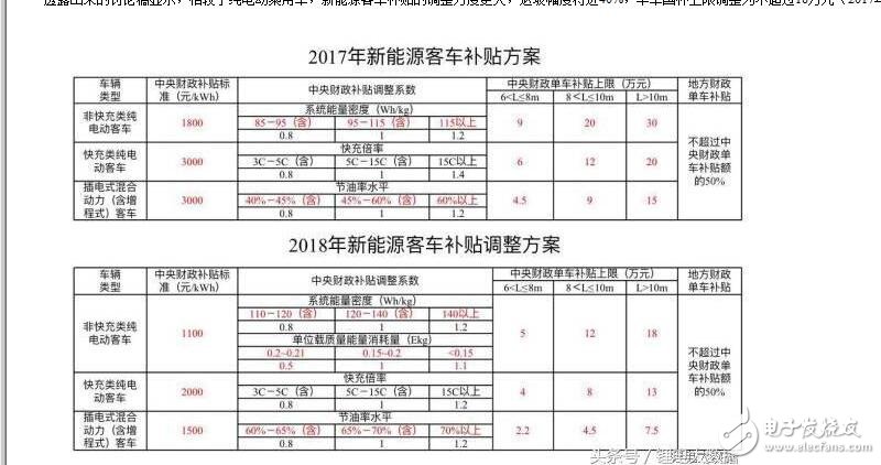 New energy vehicles 2018 subsidies to declining (how much) 2,018 new energy vehicle subsidy policy