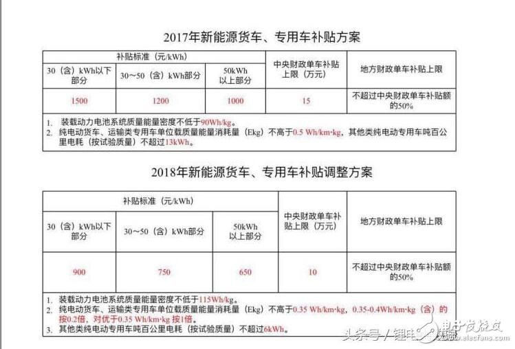 New energy vehicles 2018 subsidies to declining (how much) 2,018 new energy vehicle subsidy policy