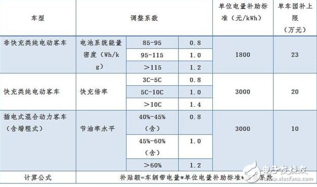 New energy vehicles 2018 subsidies to declining (how much) 2,018 new energy vehicle subsidy policy